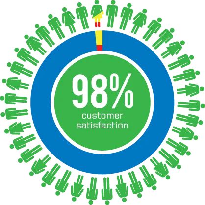 98-1 copy 98% Customer satisfaction